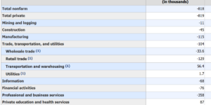 Federal Jobs Report Slices Total Jobs in New Revision