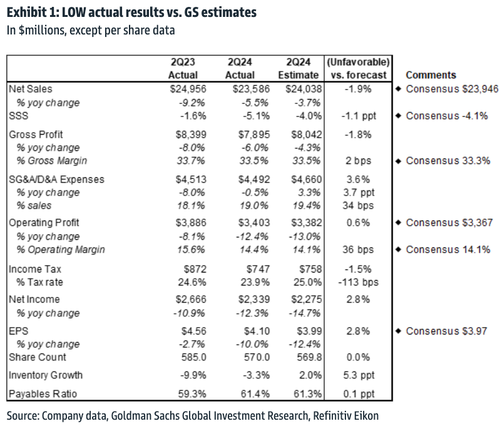 Lowe's Cuts Full-Year Outlook On "Challenging Macroeconomic Backdrop" Hitting Homeowners 