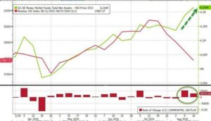 Money-Market Fund Assets Hit Record Highs, Banks See Large Deposit Outflows As Stocks Crashed