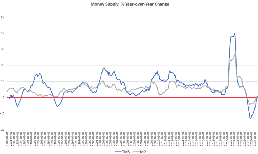 Money-Supply Growth Accelerates as Wall Street Demands Even More Easy Money