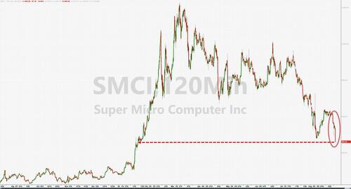 Super Micro Shares Plunge 15% After Company Delays 10-K, One Day After Hindenburg Alleges Accounting Manipulation