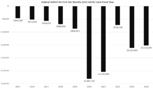 The Feds' Runaway Deficits Are Here to Stay