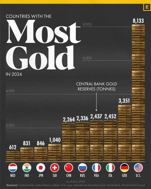 The Top 10 Countries By Gold Reserves In 2024 (& Who's Adding Most)