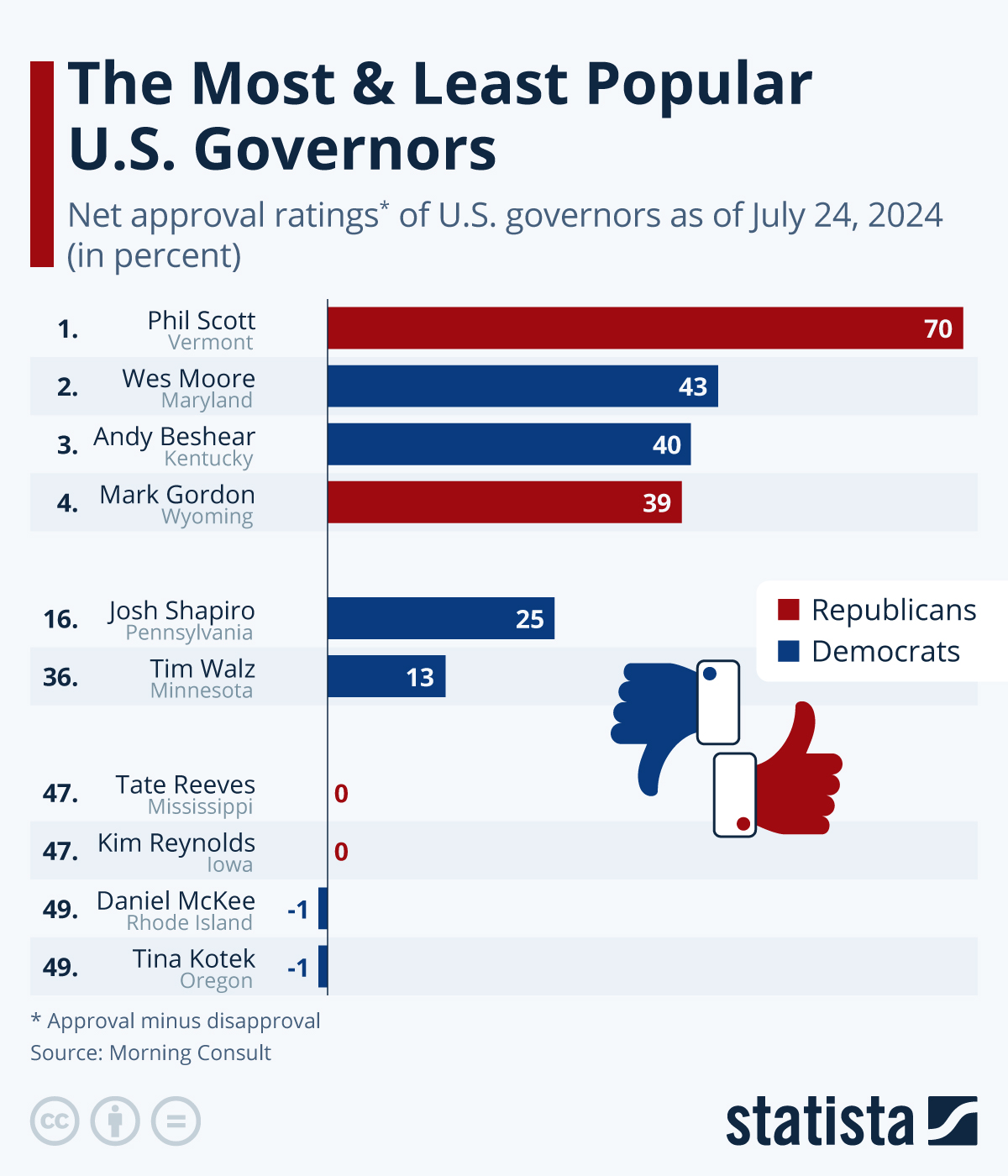 These Are The Most (& Least) Popular US Governors