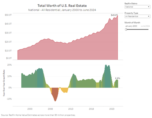 Value Of US Housing Hits Record $50 Trillion, Up 7% In Past Year, Just In Time For Fed Rate Cuts