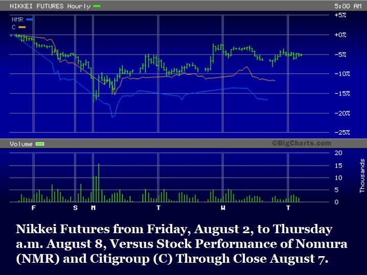 We Charted the Plunge and Rebound in the Nikkei Versus Nomura and Citigroup; the Correlation Is Frightening