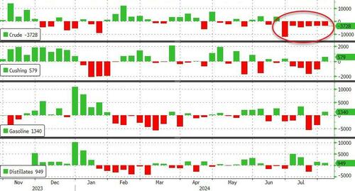 WTI Extends Bounce Off 6-Mo Lows After Sixth Straight Weekly Crude Draw