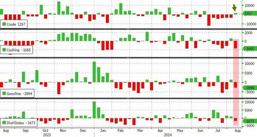 WTI Extends Losses Despite Cushing Stocks Tumbling To 6-Month Lows