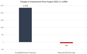 America Now Has Fewer Employed Workers than It Did a Year Ago