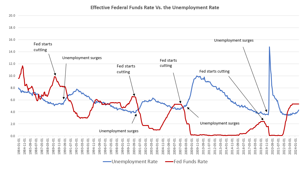 An Economy So Strong It Requires Crisis-Level Fed Action