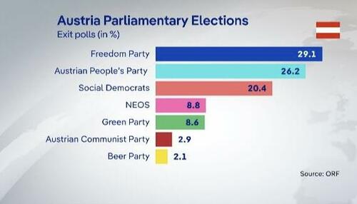 Austrian Right-Wing Freedom Party Scores Historic Victory In National Elections