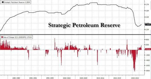 Biden's Department Of Energy Short On Cash To Refill SPR At Low Prices