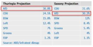 German Ruling Coalition Crushed In Regional Elections As AfD Scores First Victory For German Right-Wing Party Since WWII