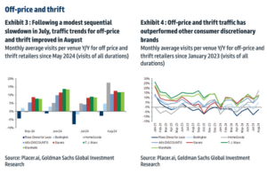 Goldman Finds "Thrift Trends Outperform" Amid Consumer Slowdown 