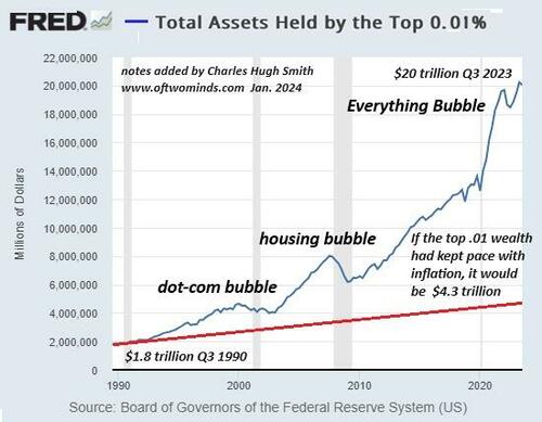 Is The "Everything Bubble" About To Pop?