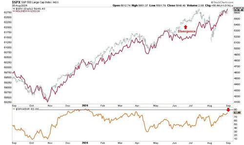 Risks Facing Bullish Investors As September Begins