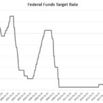 The Fed Hits the Panic Button and Slashes the Fed Funds Rate