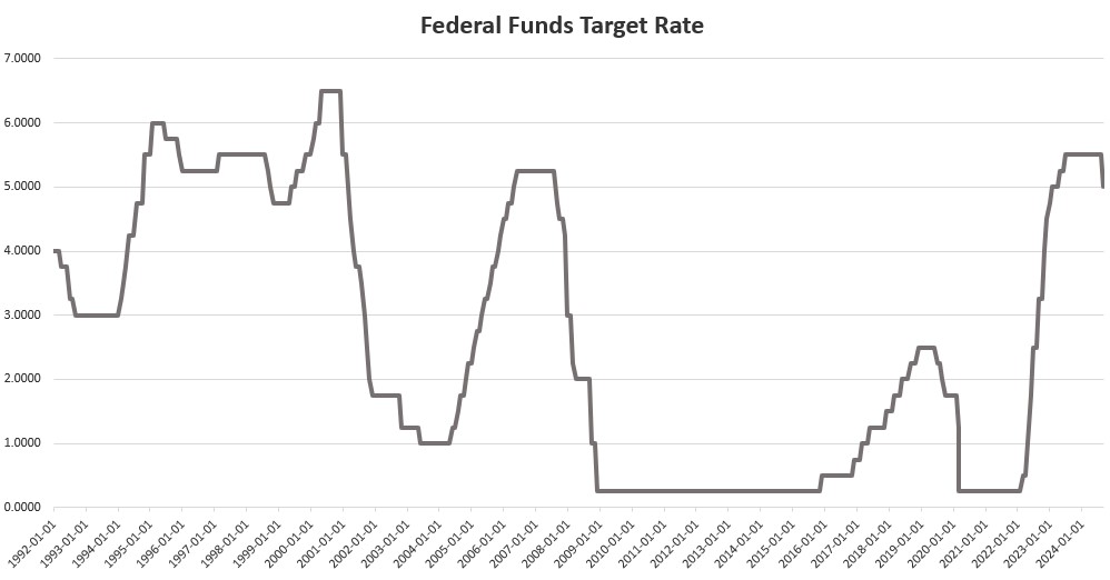 The Fed Hits the Panic Button and Slashes the Fed Funds Rate