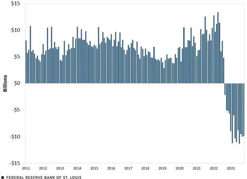 The Fed Pivots (Panics) | ZeroHedge