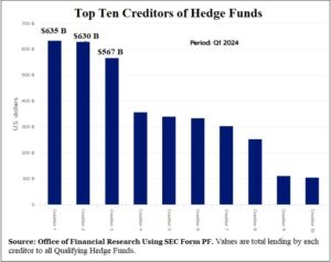 Three Megabanks Had Loans Outstanding of $1.832 Trillion to Giant Hedge Funds on March 31