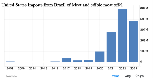 "Unwelcome News" For Consumers: Ag Juggernaut Brazil's Beef Supplies To Slide Amid Cattle Crunch In US 