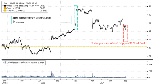 US Steel Shares Melt Down After Biden Reportedly Prepares To Block Deal With Japan's Nippon