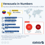 Venezuela's Plight By The Numbers...