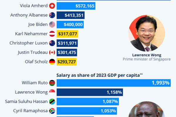 What Are World Leaders Getting Paid?