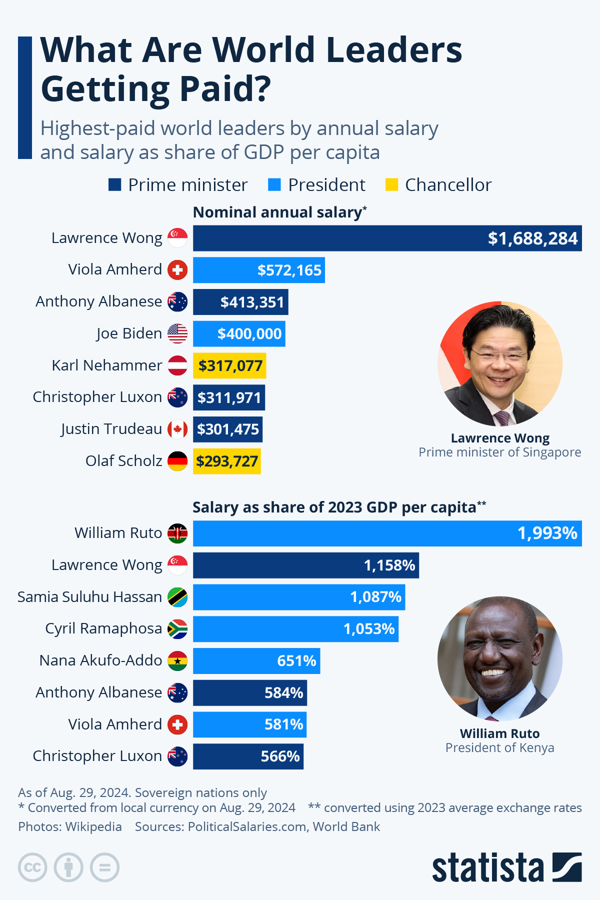 What Are World Leaders Getting Paid?