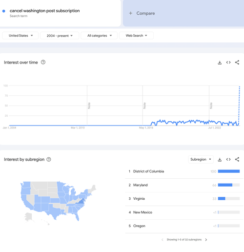 “Colossal” Exodus: +200,000 WaPo Subscriber Cancellations After Bezos Blocks Harris-Walz Endorsement