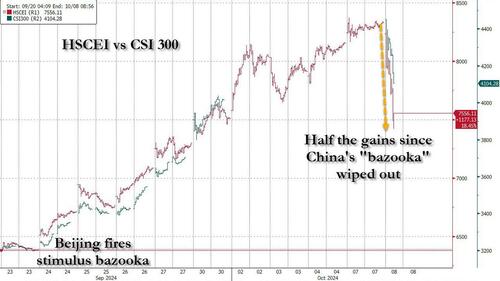 Hong Kong Crashes As China’s Stimulus Frenzy Ends With A Bang