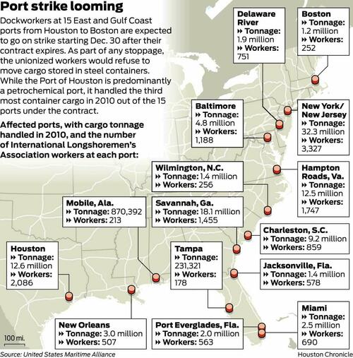 It Begins: US Port Strikes Erupt, First Shutdown In 50 Years Sparks Fears Of Supply Chain Crisis