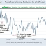 Jerome Powell’s Fed Notches an Historic Record of $204 Billion in Cumulative Operating Losses – Losing Over $1 Billion a Week for More than Two Years