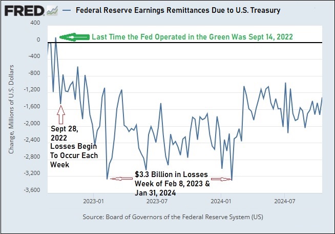 Jerome Powell’s Fed Notches an Historic Record of $204 Billion in Cumulative Operating Losses – Losing Over $1 Billion a Week for More than Two Years