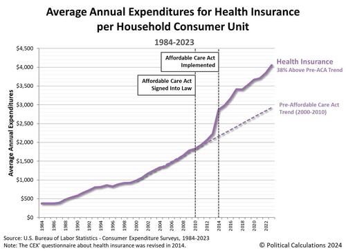 Oh, 'Bamacare! Visualizing Forty Years Of Health Insurance Cost Inflation