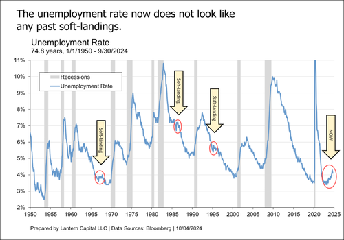 On The Jobs Report And Recession