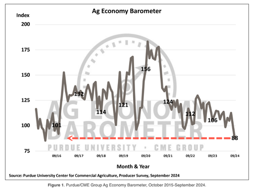 Sentiment Of American Farmers Implode