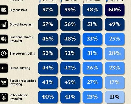 These Are The Most Popular Investing Strategies By Generation