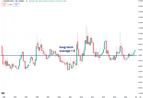 Why Silver Investors Should Pay Close Attention To Copper