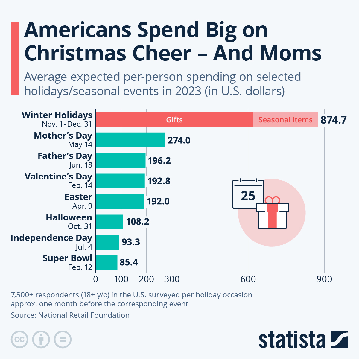 Americans Spend Big On Christmas Cheer… And Mums