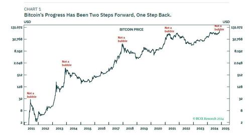 BCA: Bitcoin Closes In On $100,000, But The Ultimate Destination Is Over $200,000+