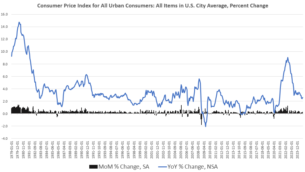 Price Inflation Accelerated in October Following the Fed’s Rate Cut