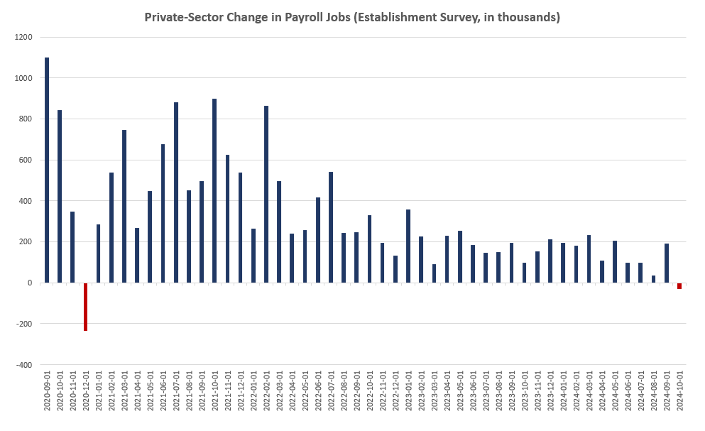 Private-Sector Jobs Went Negative in October. Will the Fed Panic Again?