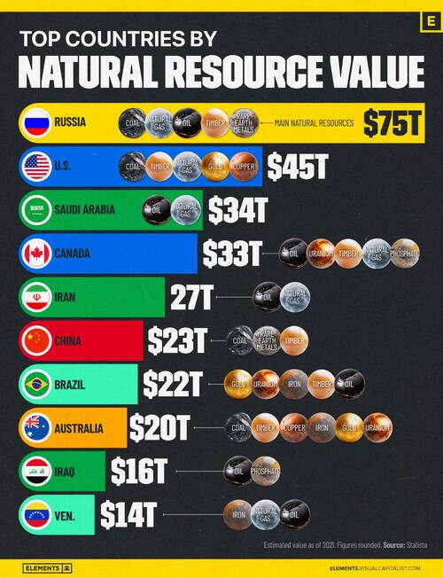 Russia Dominates US As World’s Largest Owner Of Natural Resources