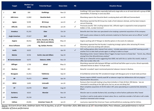 “Significant Uptick” In M&A Rumors Observed In News Cycle Ahead Of 2025 