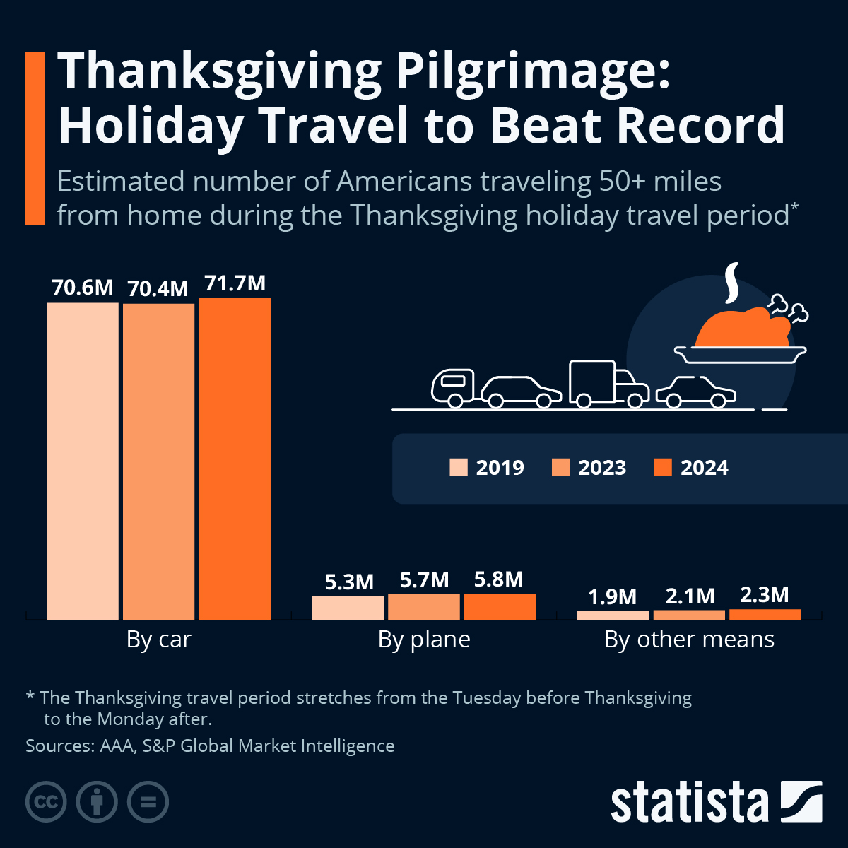 Thanksgiving Pilgrimage: Holiday Travel To Beat Record