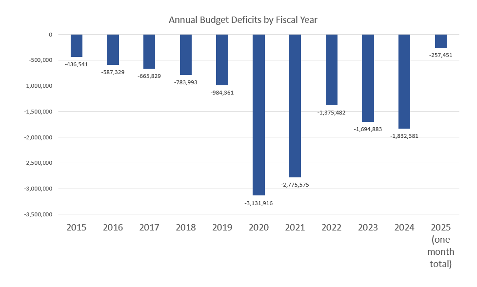 There’s No Sign of Relief from Ballooning Federal Deficits