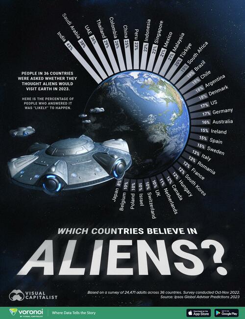 These Are The Countries That Believe In Aliens The Most