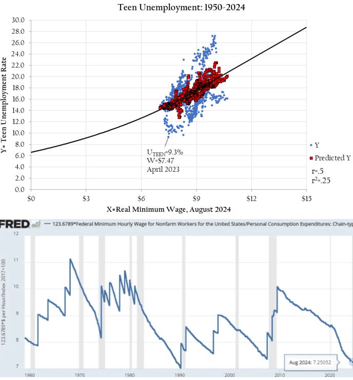 Unemployment in the Biden & Trump Economies