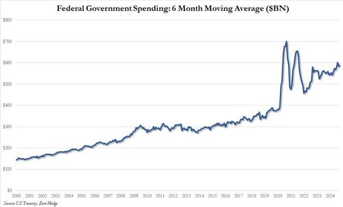 US Deficit Explodes: Blowout October Deficit Means 2nd Worst Start To US Fiscal Year On Record